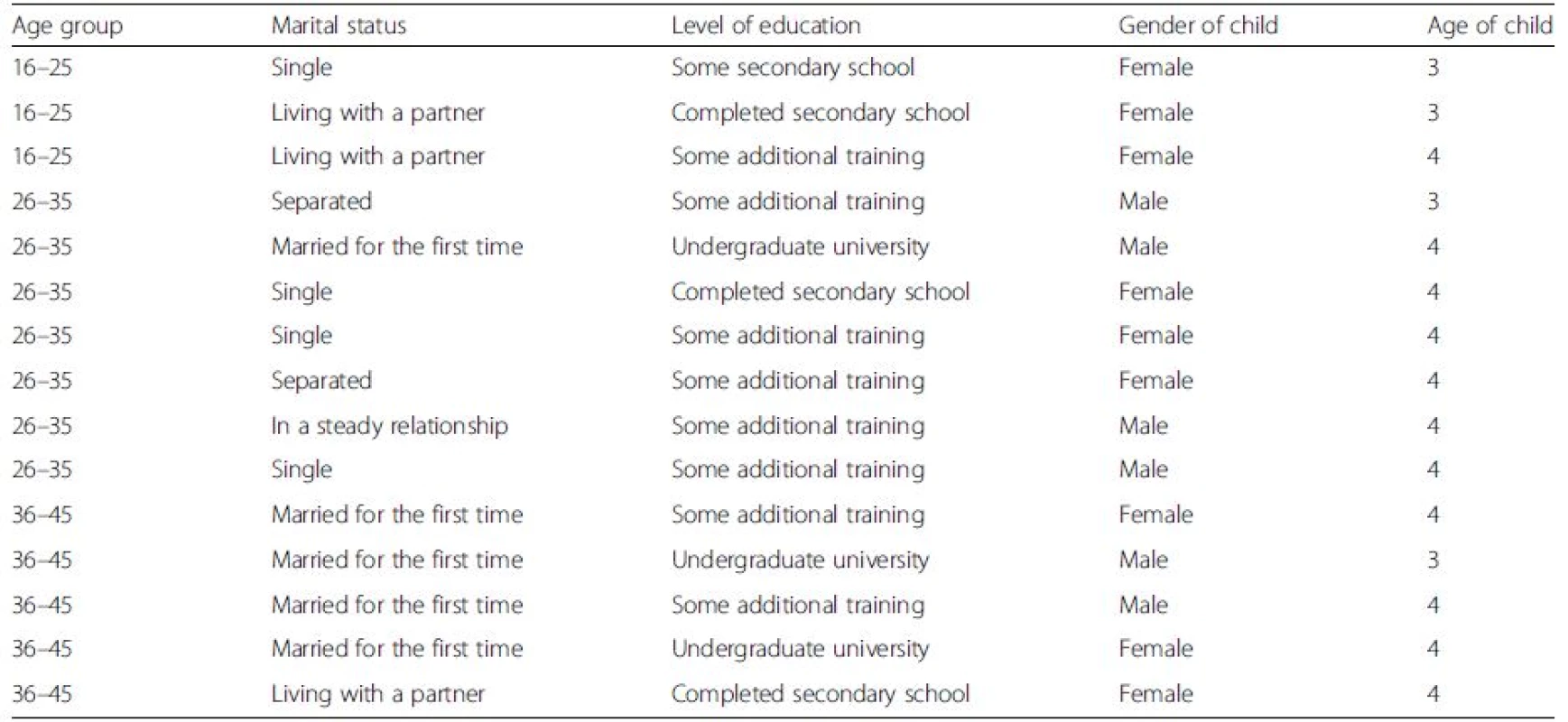 Socio-demographic indicators of the 15 parents who were included in the mapping activity for this study, and the characteristics of their children