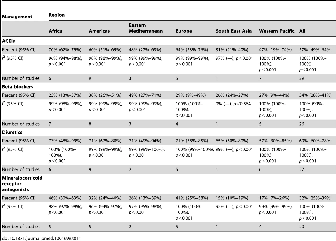 Reported management of heart failure, by region.