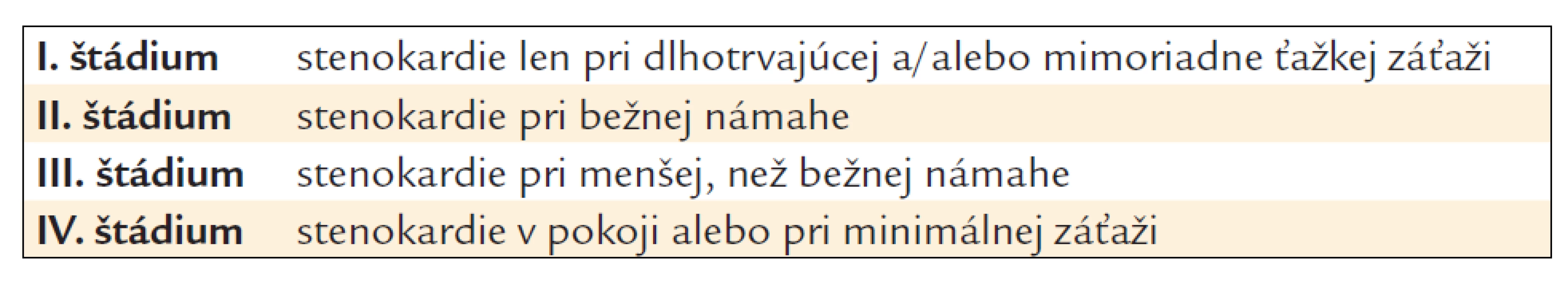 Funkčná klasifikácia anginy pectoris podľa Kanadskej kardiovaskulárnej spoločnosti (CCS).