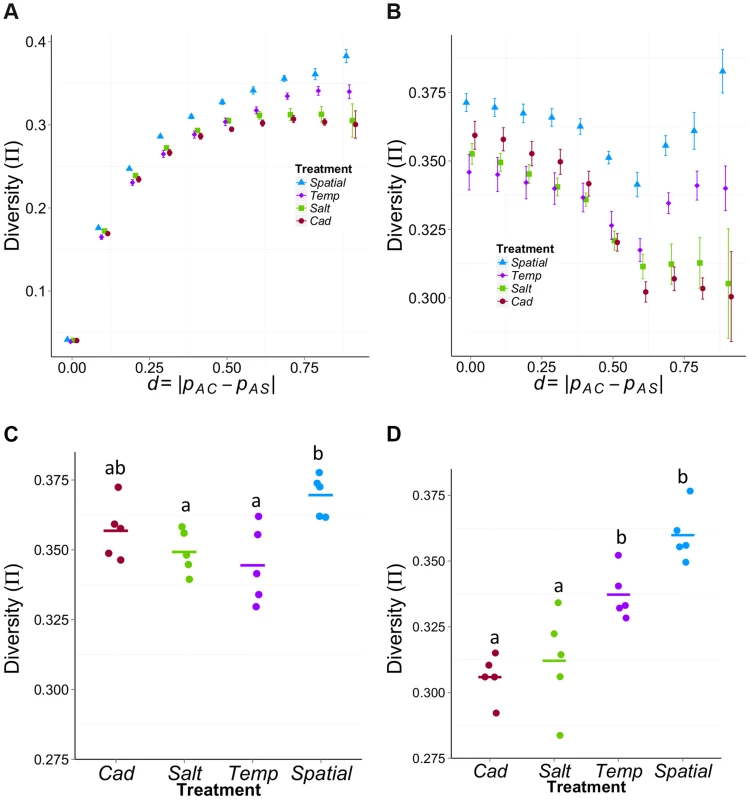 Mean π within treatments as function of differentiation (<i>d</i>) between the ancestral source populations (<i>AC</i> and <i>AS</i>).