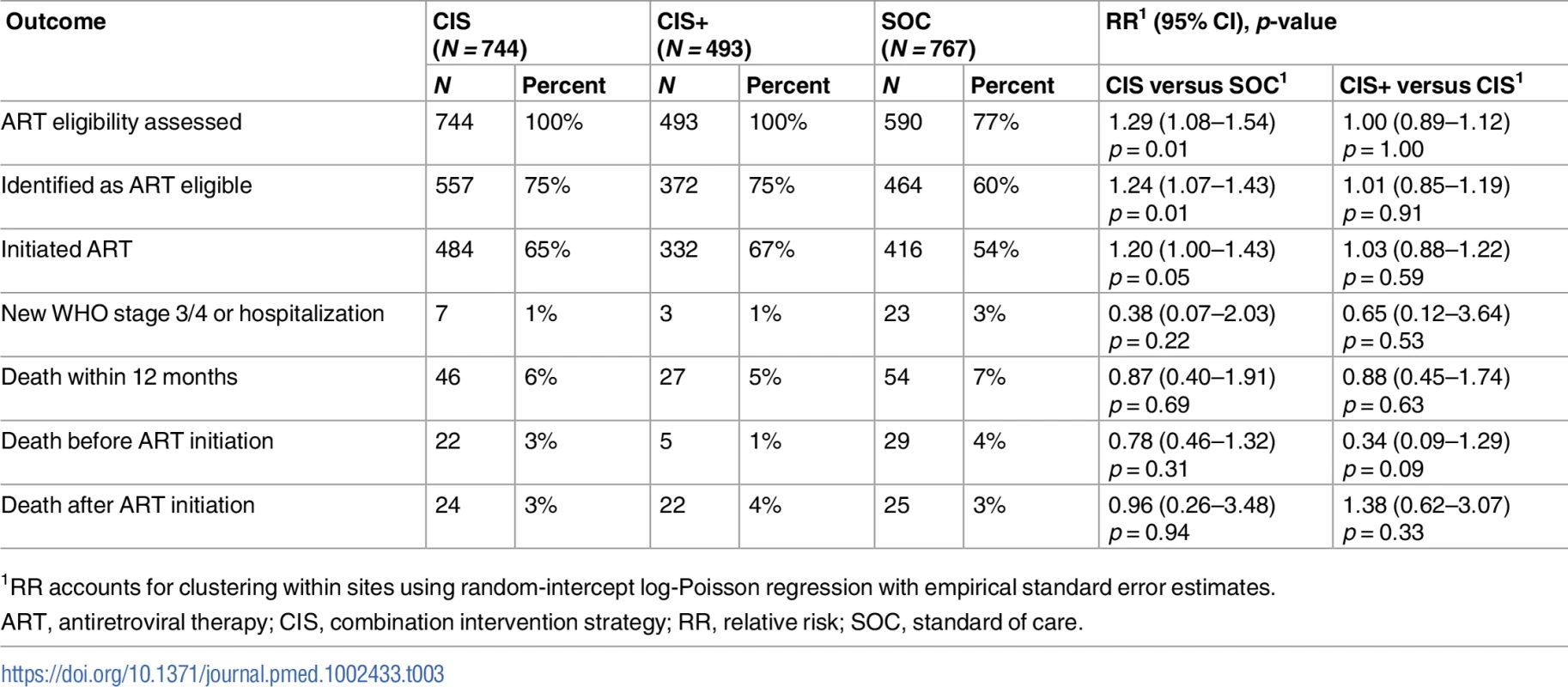 ART determination and initiation, disease progression, and death: CIS versus SOC and CIS+ versus CIS.