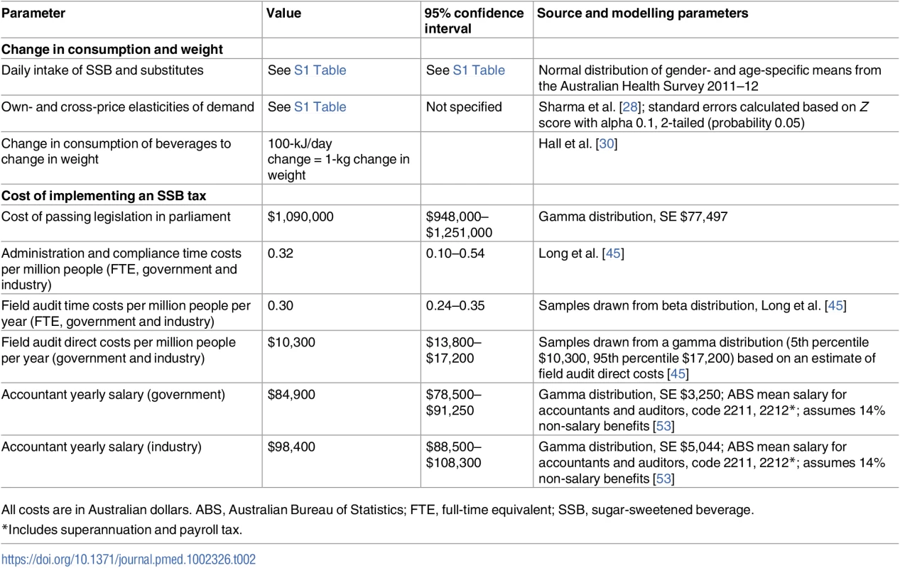 Key model parameters.