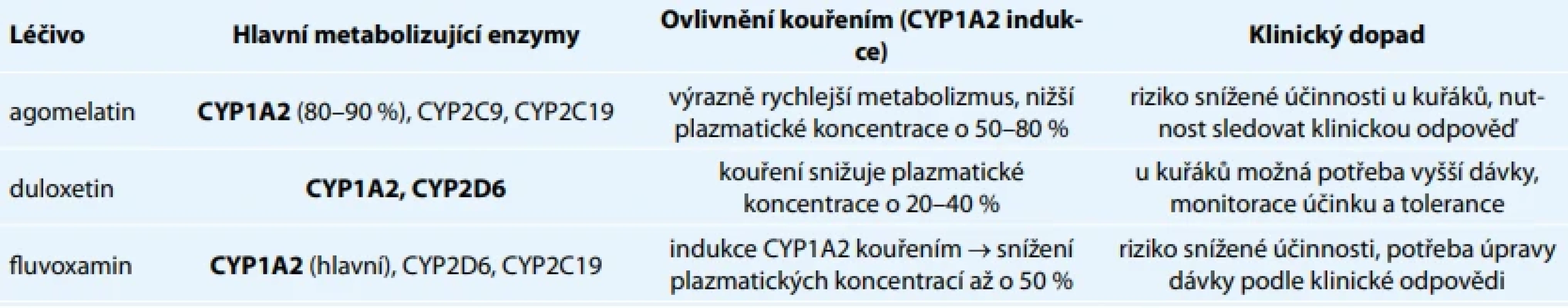 Vliv kouření na plazmatické koncentrace antidepresiv.