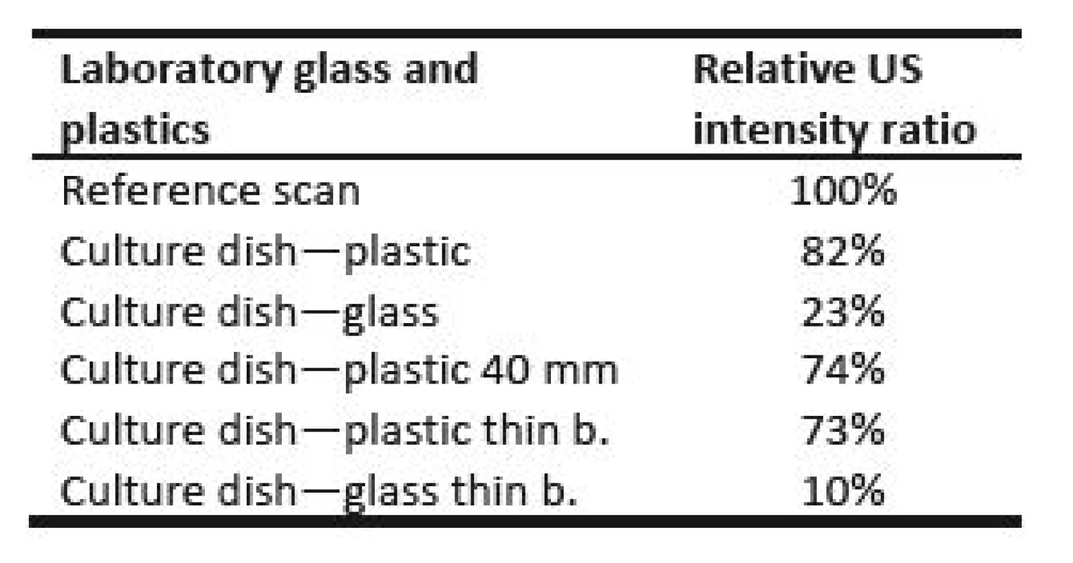 Final maximum ultrasound intensity behind several types of culture dishes.