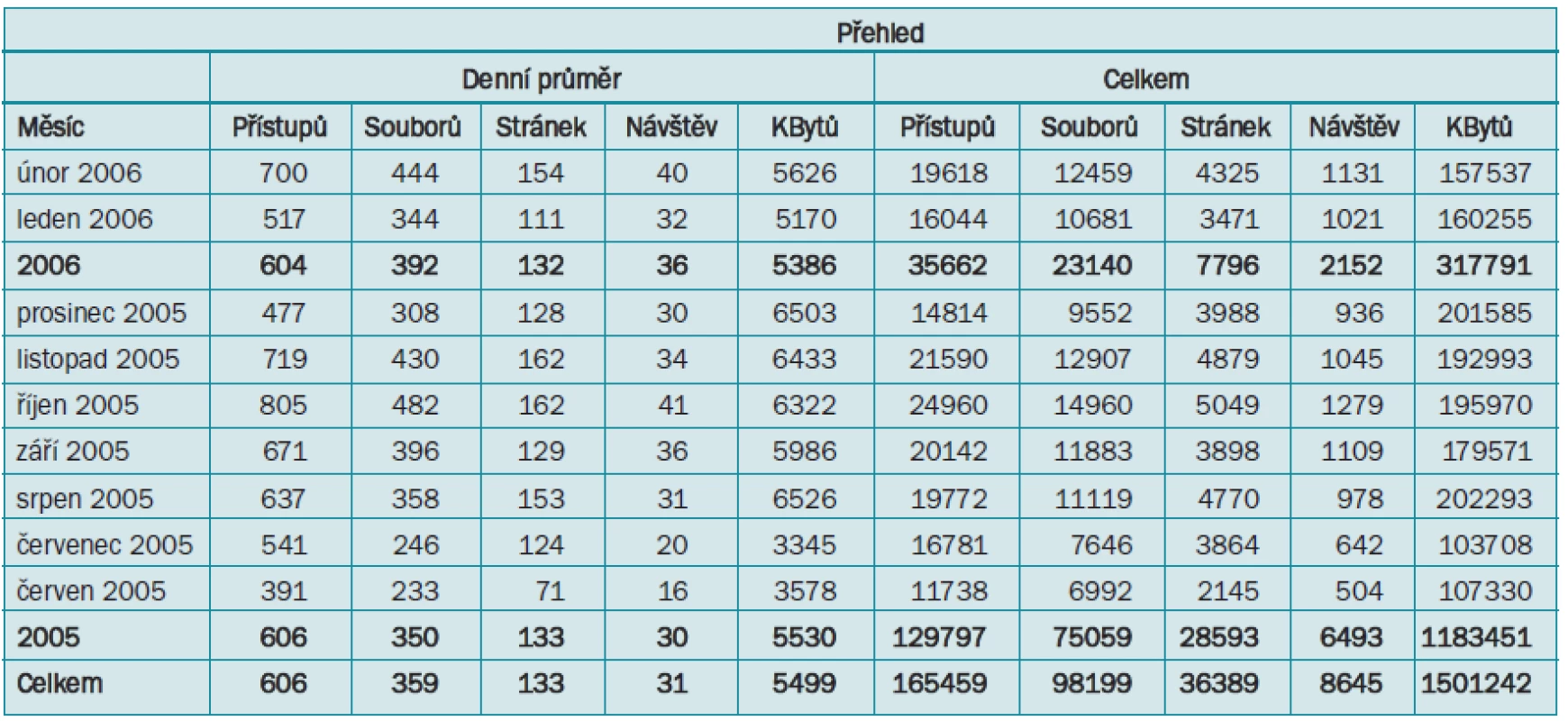 Celková statistika pro adresu www.cus.cz v období červen 2005–únor 2006.