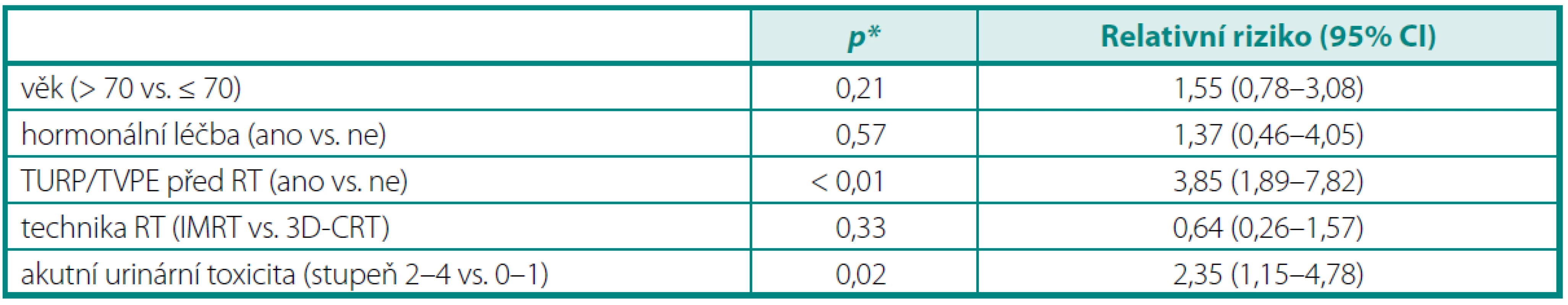 Prediktory chronické urinární toxicity stupeň ≥ 2
Table 4. Predictors of Grade ≥ 2 late urinary toxicity