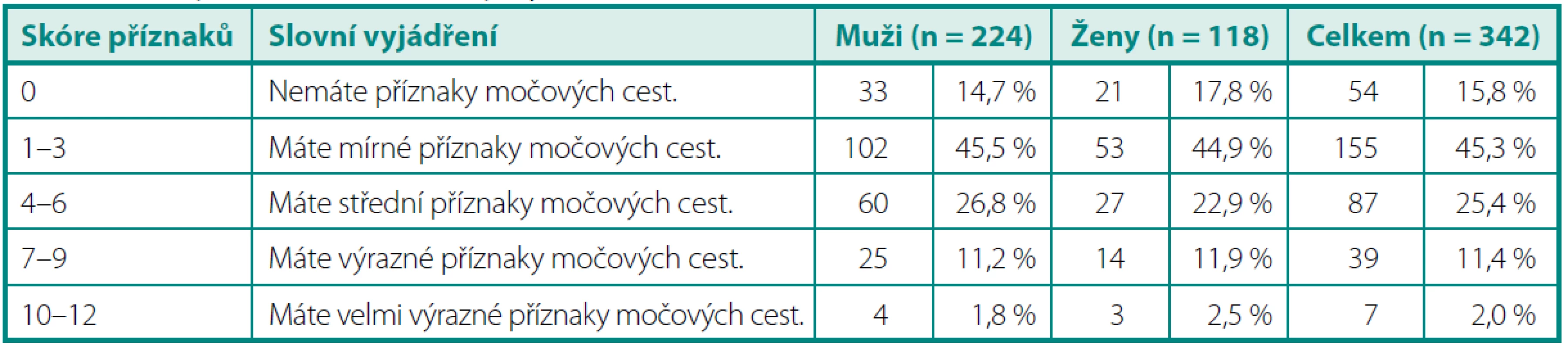 Analýza odpovědí v dotazníku BCSAQ – skóre příznaků
Table 5. Analysis of the BCSAQ – symptom score