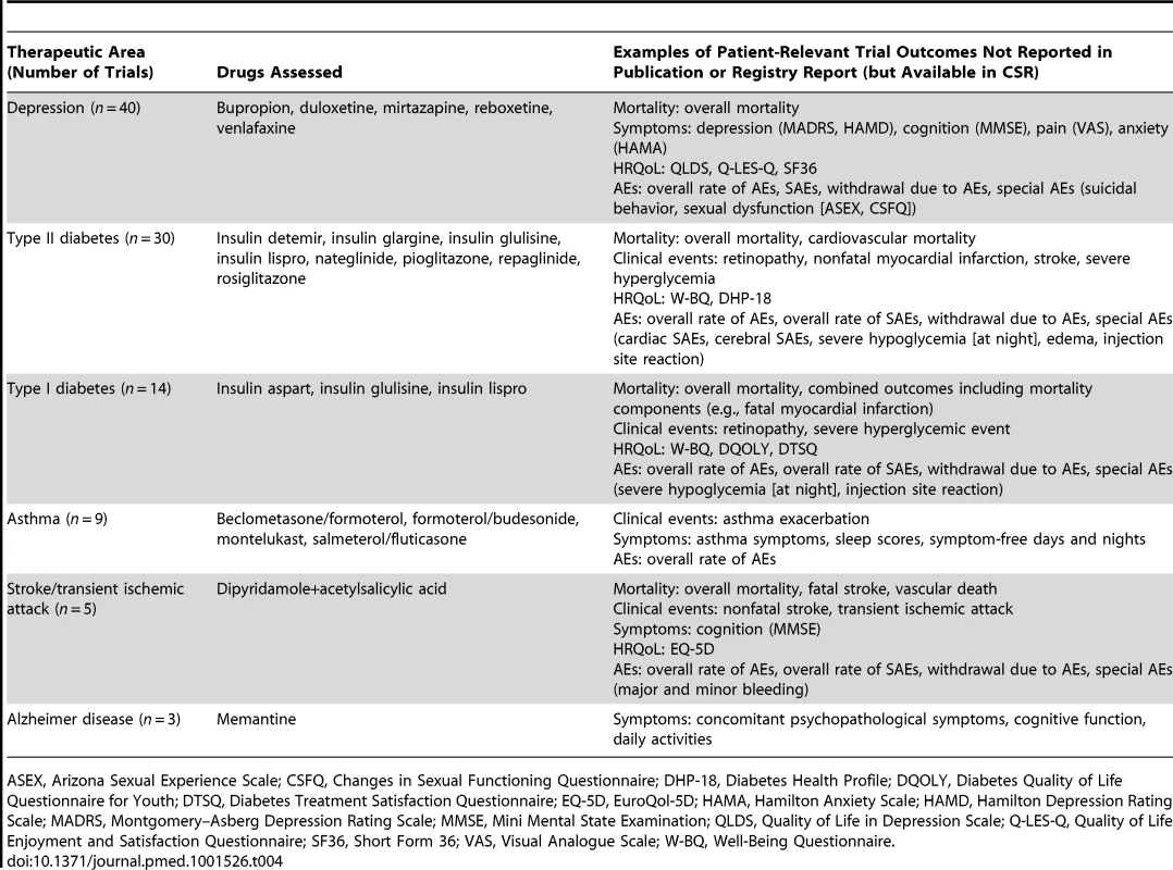 Therapeutic areas and drugs investigated in the CSRs, as well as missing outcomes in publicly available sources.