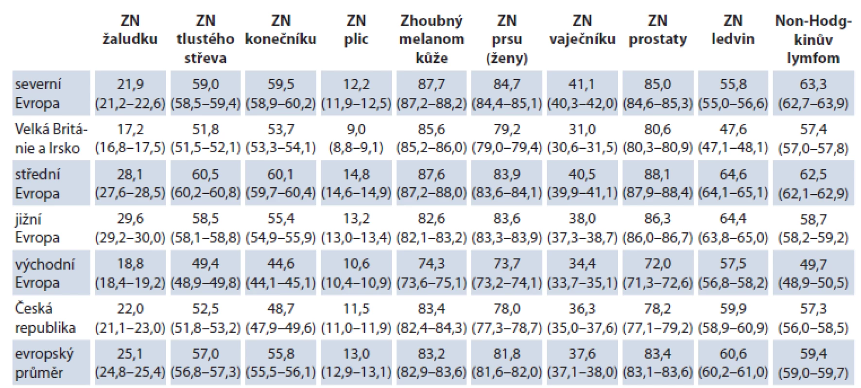 Pětileté relativní přežití dospělých onkologických pacientů diagnostikovaných v letech 2000–2007 v regionech Evropy.
