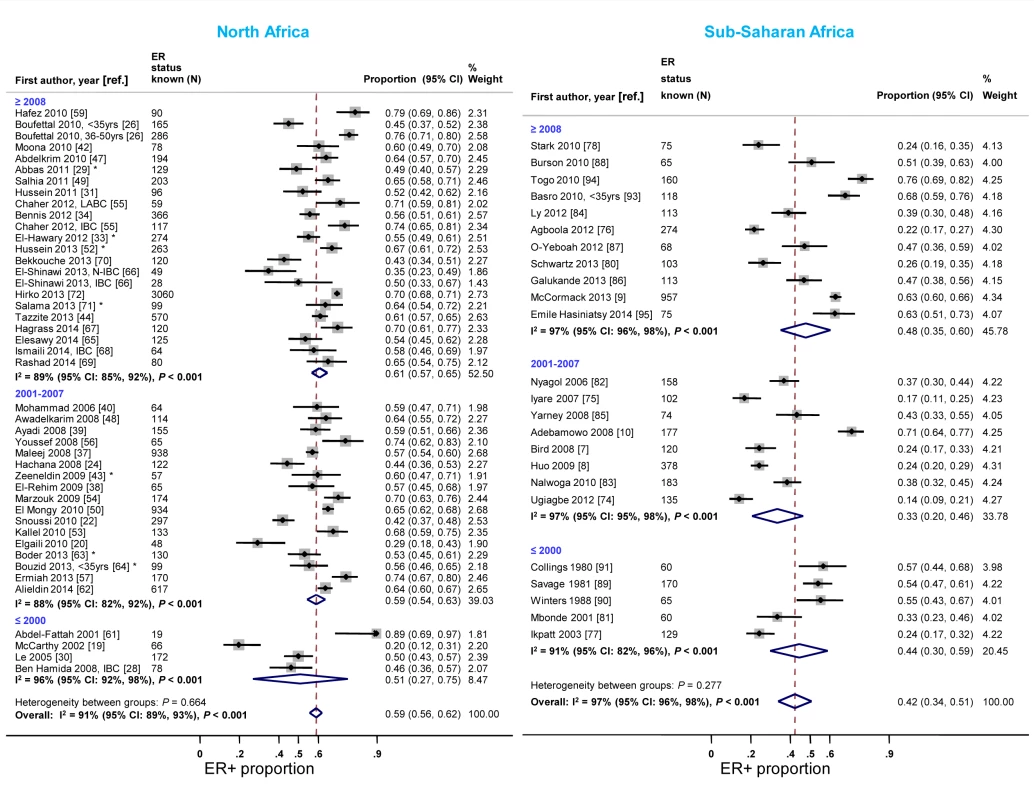 Proportion of ER+ disease by year of diagnosis, North and sub-Saharan Africa.