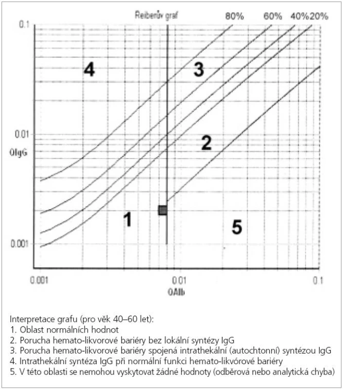 Reiberův diagram vyjadřující souvislost mezi imunoglobulinovým kvocientem Q IgG (poměr koncentrací IgG v moku a séru) a albuminovým kvocientem Q alb (poměr koncentrací albuminu v moku a séru). Čtvereček ukazuje příklad průsečíku obou hodnot osoby bez poruchy hematolikvorové bariéry a bez autochtonní tvorby protilátek (z likvorové laboratoře Neurologické kliniky FNKV, 3. LF UK)