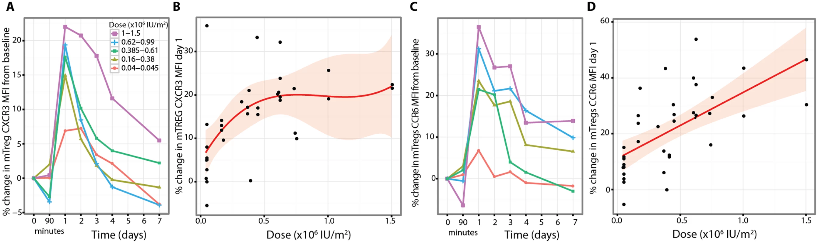 Aldesleukin upregulates CXCR3 and CCR6 on regulatory T cells.