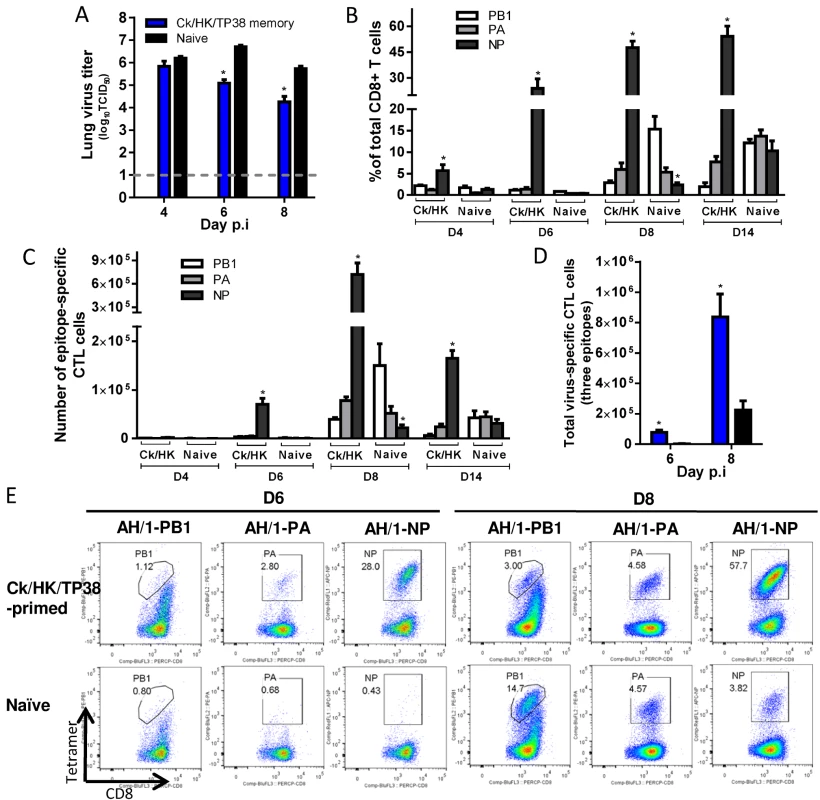 Comparing the primary and secondary CTL responses in naïve and Ck/HK/TP38(H9N2)-primed mice challenged with the H7N9 virus.