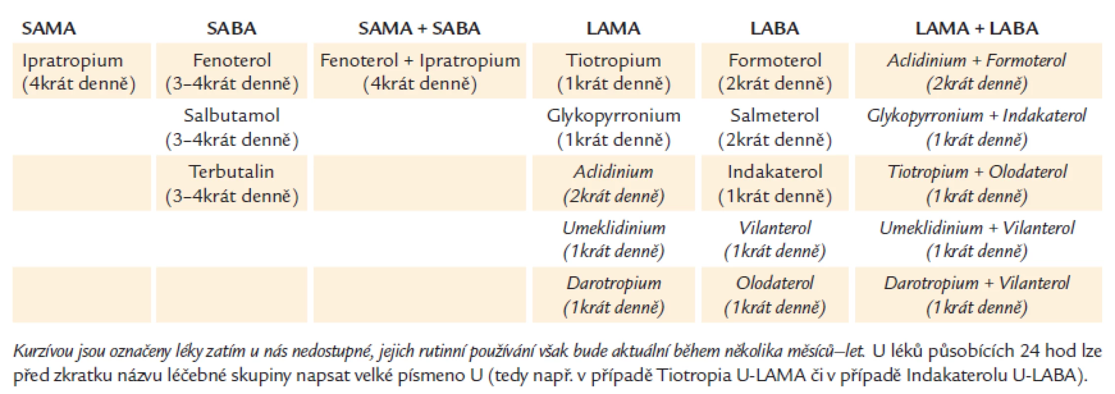 Přehled inhalačně podávaných bronchodilatačních léků využívaných v terapii CHOPN (vždy v rámci paušální léčby - tedy již ve druhém léčebném kroku indikovaném u všech symptomatických nemocných) - uveden vždy generický název léku a jeho optimální doporučené dávkování.