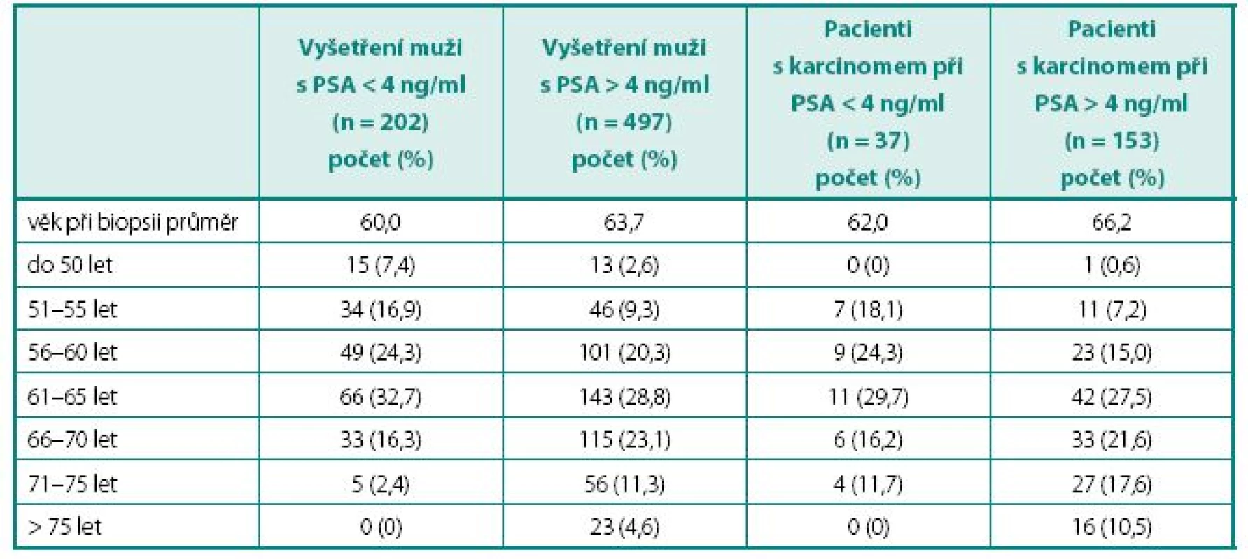 Věková charakteristika souboru
Table 1. Age characteristic of patients’file