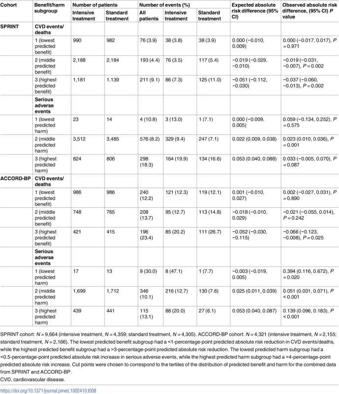 Observed outcomes by treatment arm and by benefit/harm subgroup for the SPRINT trial (derivation cohort) and ACCORD-BP trial (validation cohort) when applying models fit by traditional backwards selection.