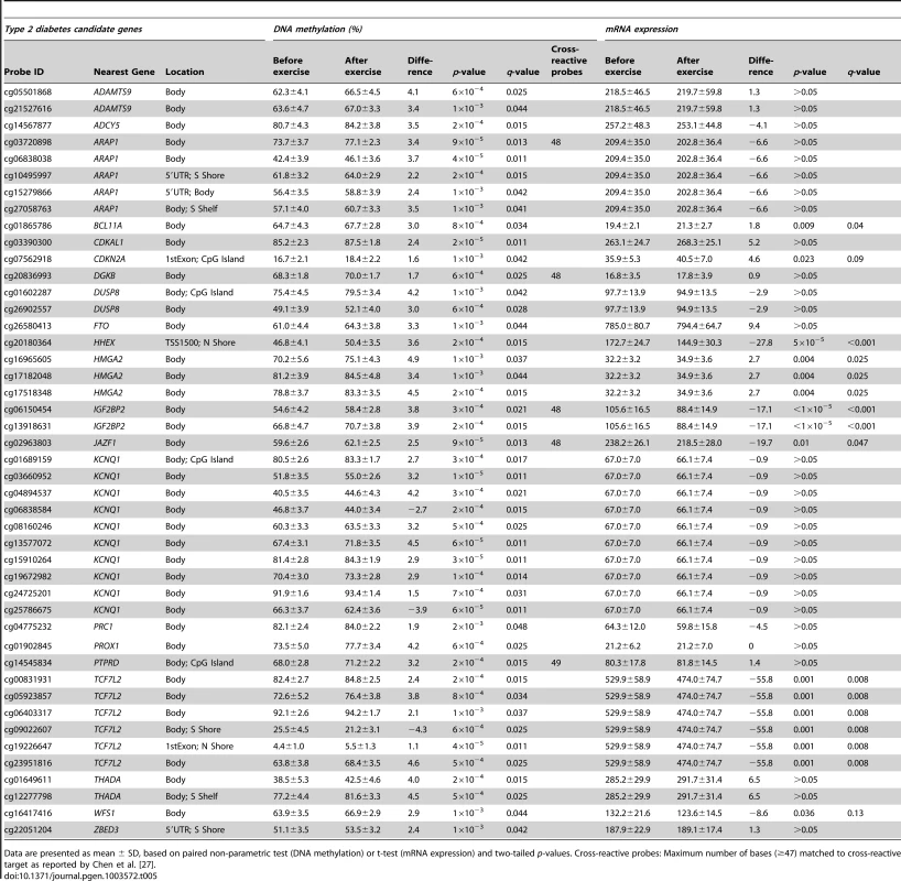 Individual CpG sites located within/near candidate genes for T2D <em class="ref">[3]</em>, with a significant change in DNA methylation in adipose tissue in response to exercise.