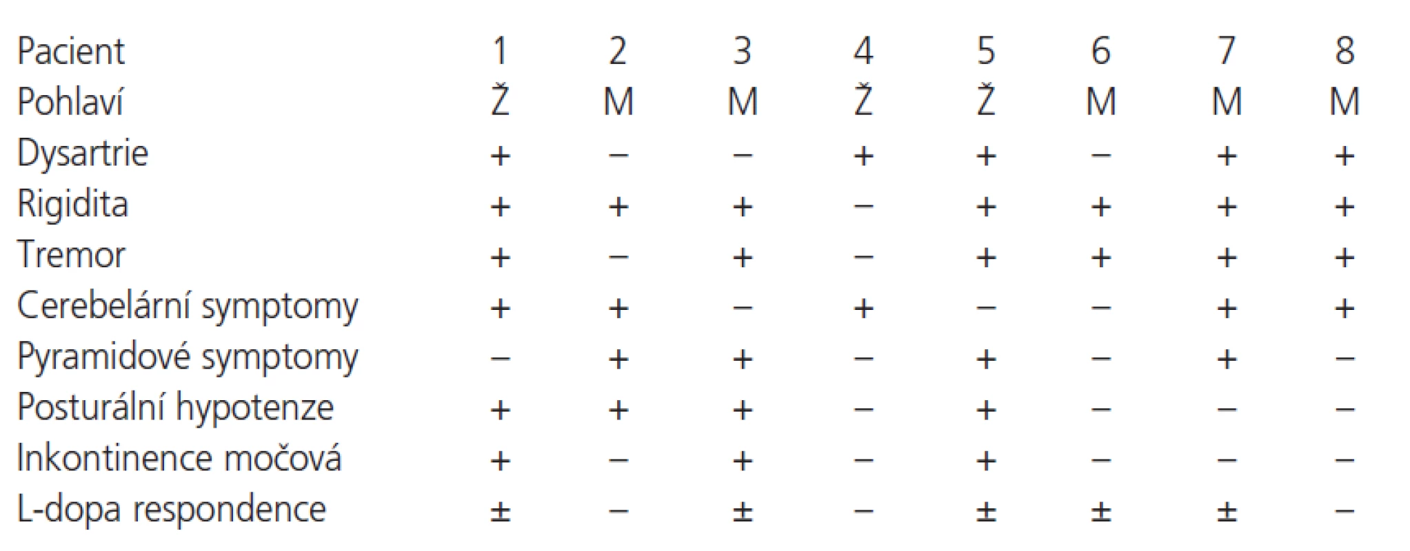 Klinické příznaky u pacientů s multisystémovou atrofií.