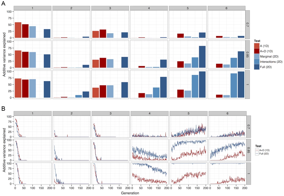 The percentage of total additive variance detected by each of 5 different methods.