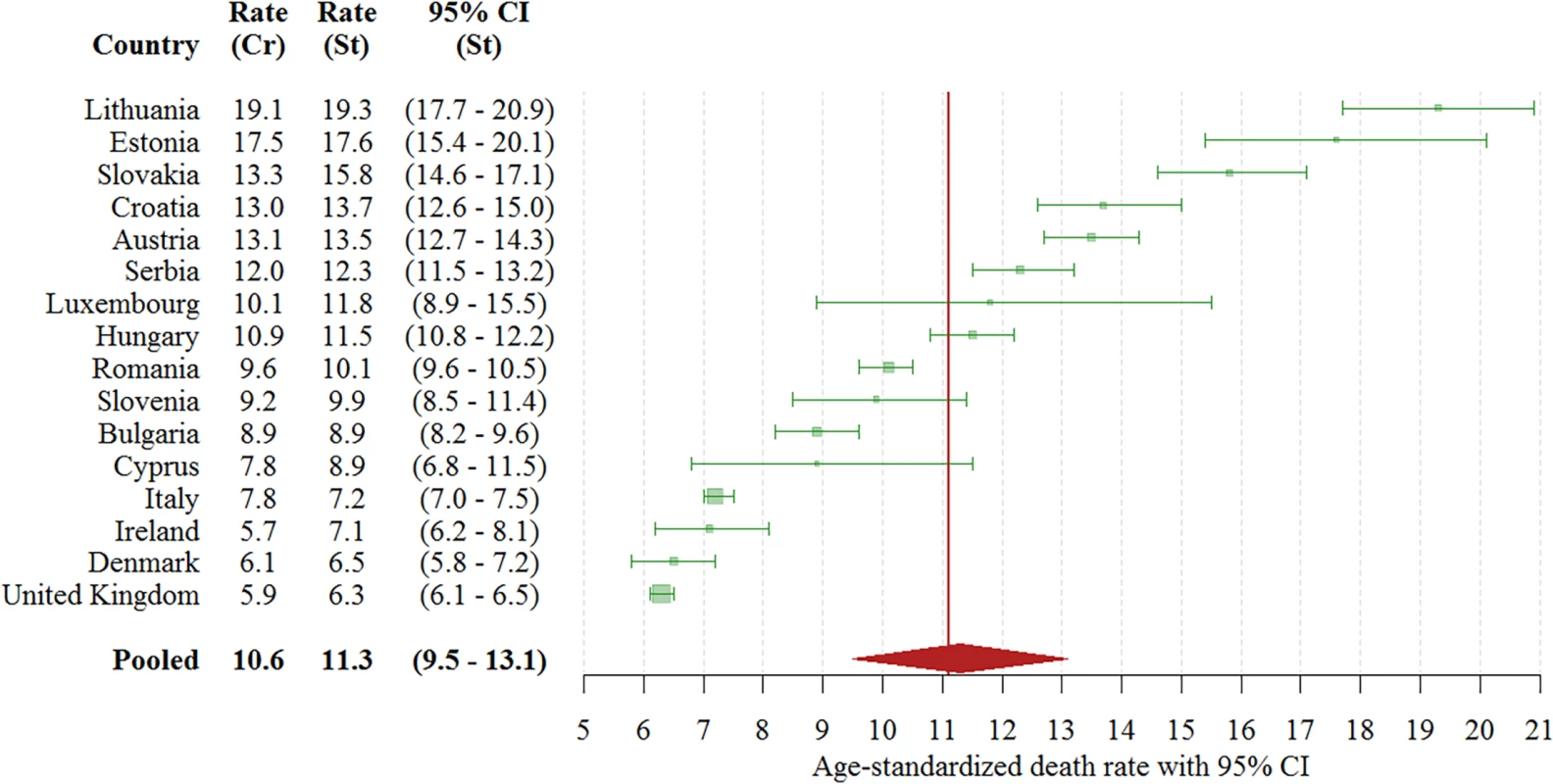 Crude TBI death rates and age-standardized TBI death rates per 100,000 persons in 16 European countries in 2013, with a pooled age-standardized death rate.
