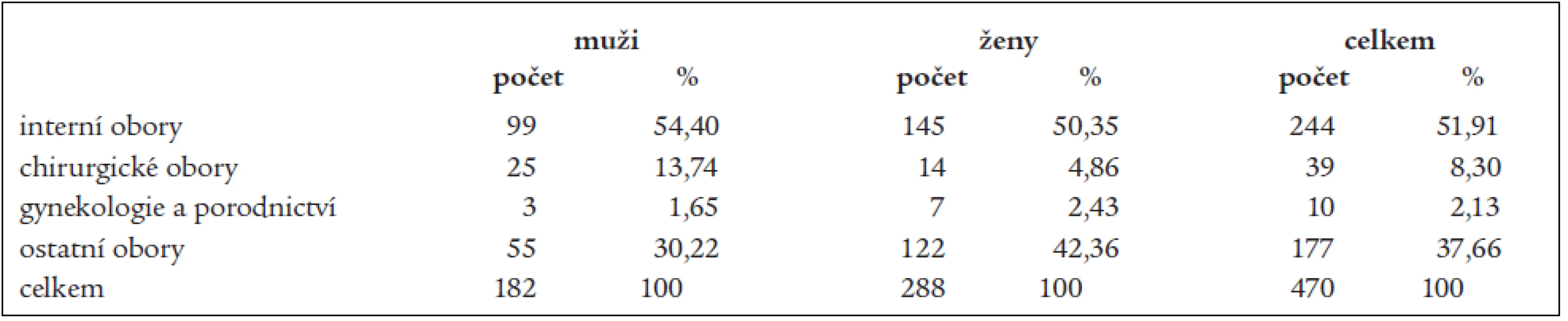 Skladba specializací respondentů podle pohlaví.