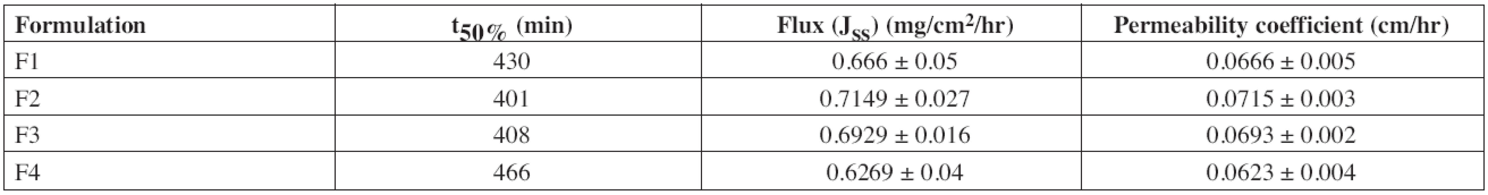 Ex vivo permeation flux and permeability coefficient of diltiazem buccal patches