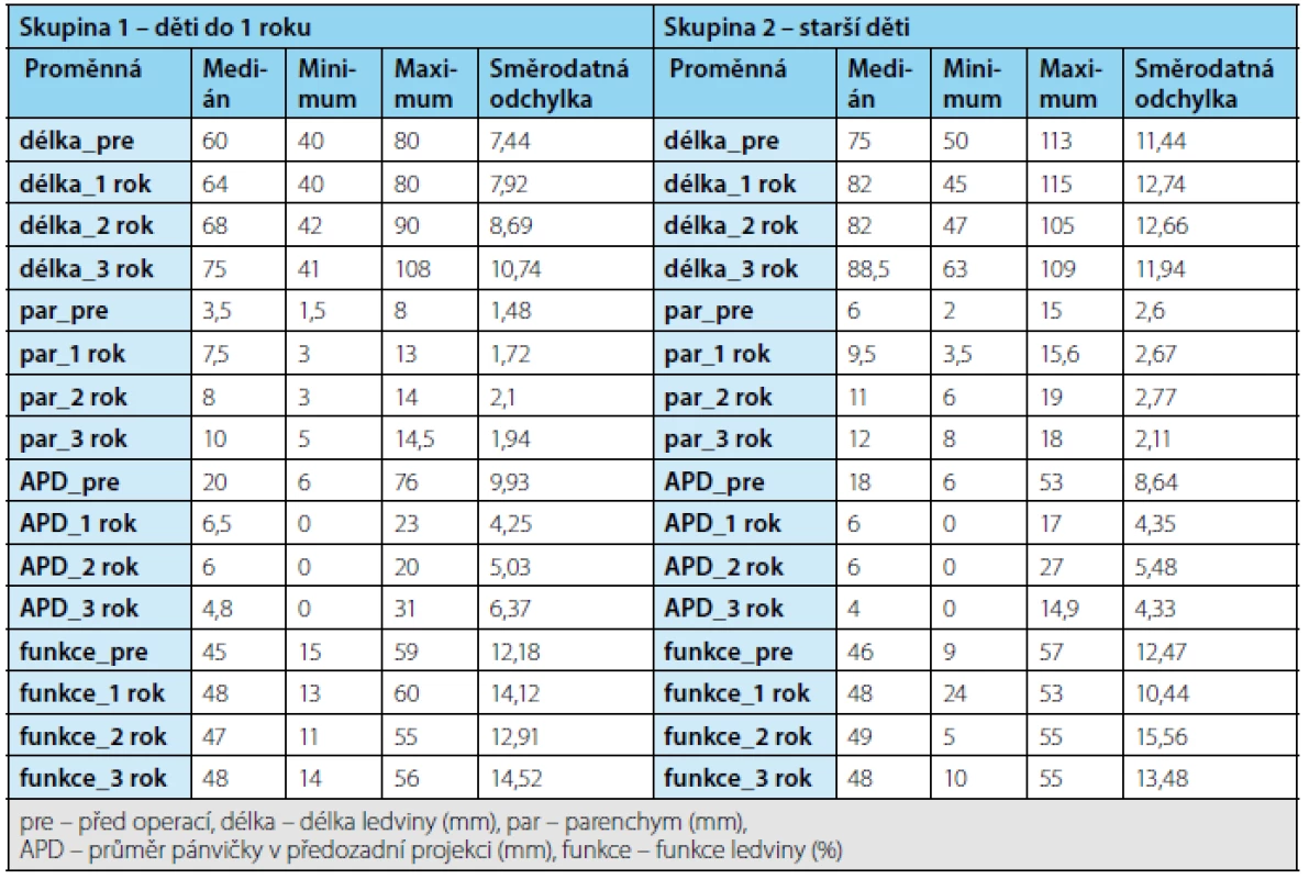 Vývoj ultrazvukových a scintigrafických parametrů operované ledviny
Tab. 1 Development of ultrasonographic and scintigraphic parameters of the operated kidney
