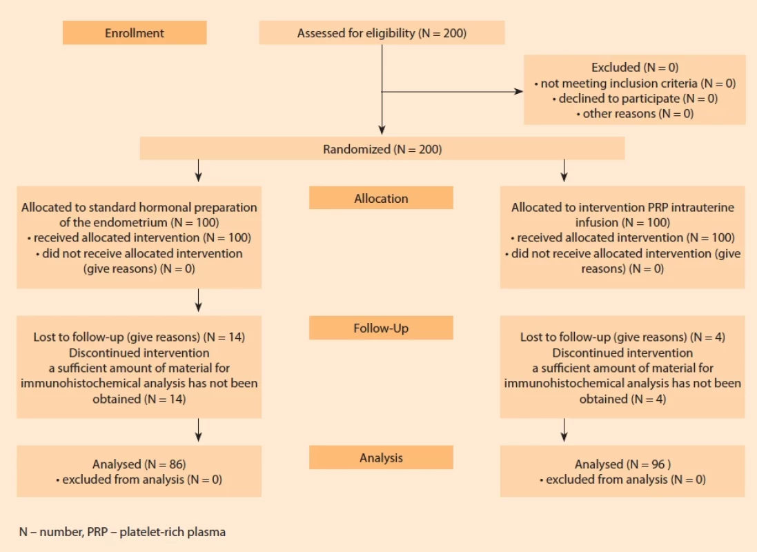 Flow chart of the study. </br>Obr. 1. Vývojový diagram studie.