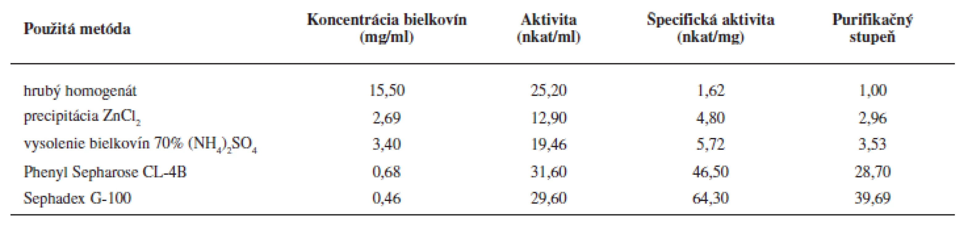 Sumarizácia LOX charakteristik v jednotlivých purifikačných stupňoch