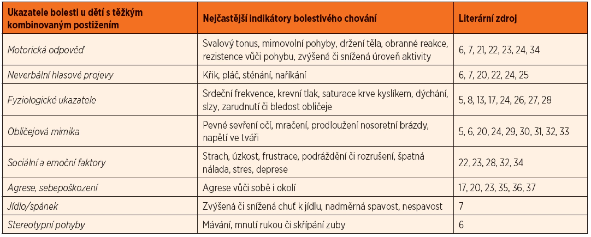 Ukazatele bolesti u dětí s těžkým kombinovaným postižením.