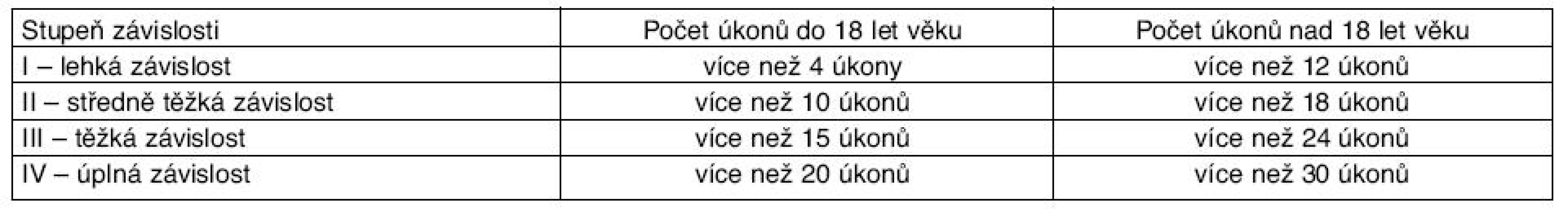 Stupeň závislosti