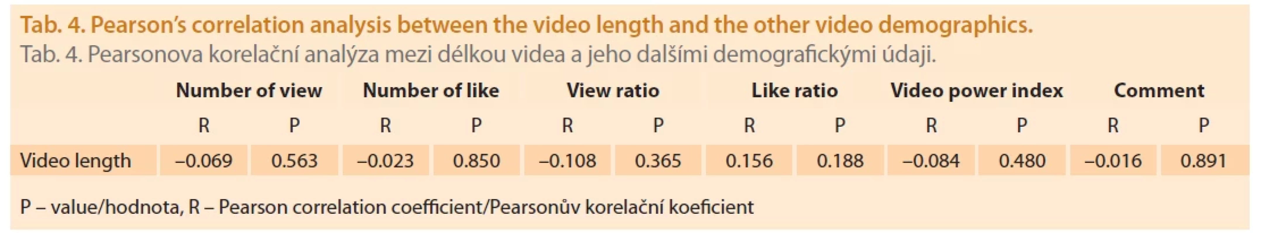 Pearson’s correlation analysis between the video length and the other video demographics.
