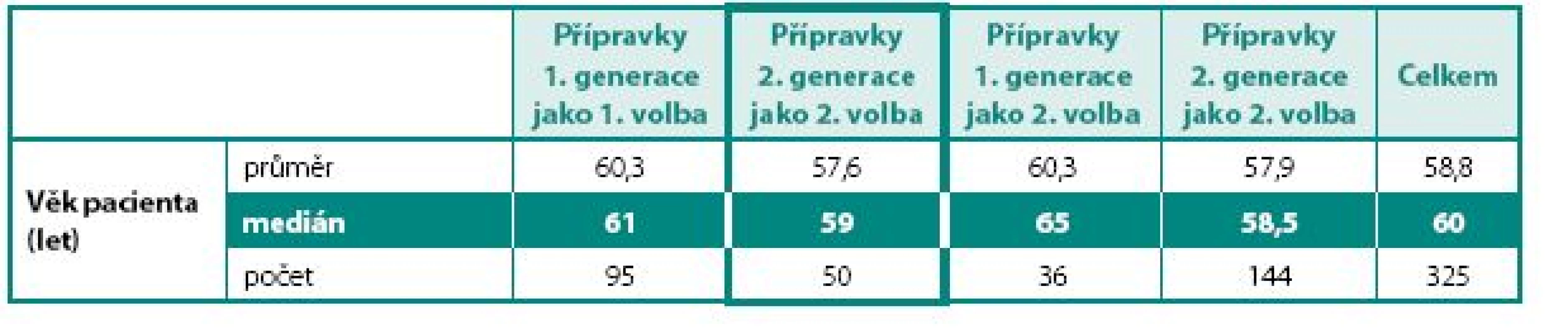Volba anticholinergika v závislosti na věku pacientů
Table 2. Choice of antimuscarinic for the treatment of OAB according to age of patients