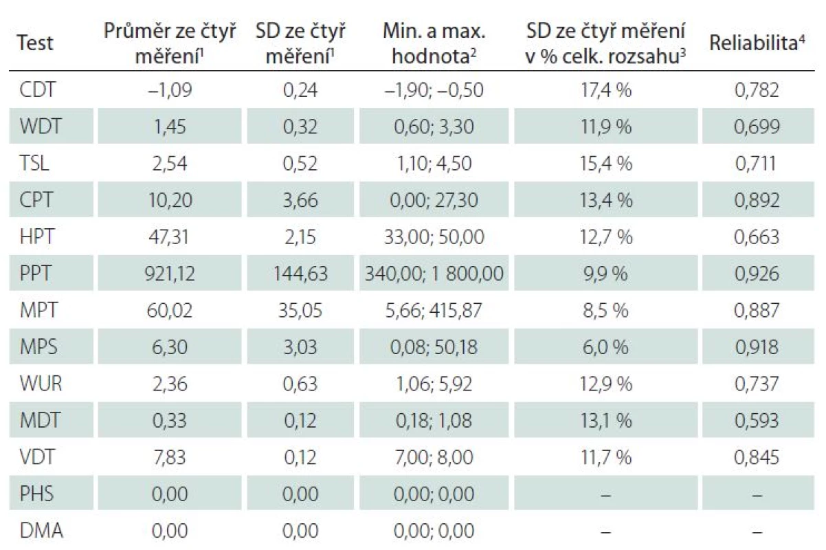 Deskriptivní statistika a reliabilita čtyř opakovaných měření QST protokolu (n = 26).