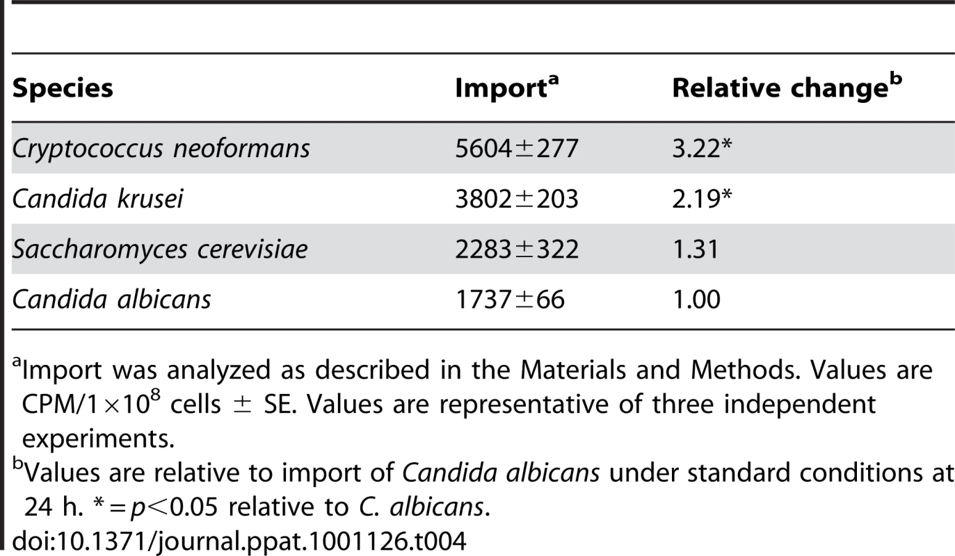 Import of [<sup>3</sup>H]-FLC in Other Pathogenic Fungi Compared to <i>C. albicans</i>.