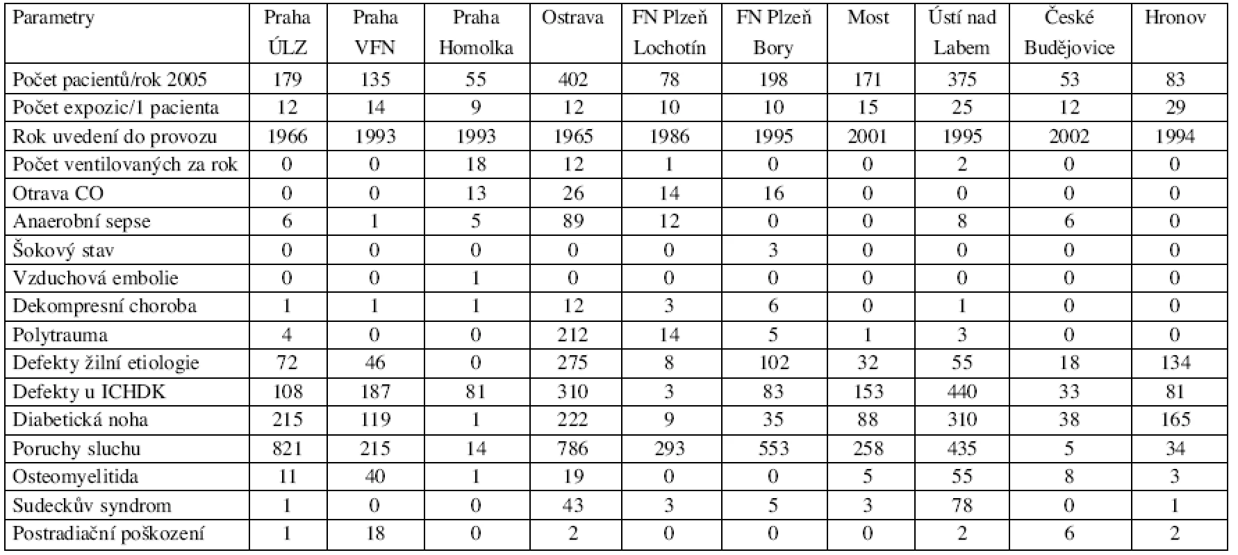 Průzkum léčebných aktivit u 10 barokomor na území ČR v letech 2001–2005