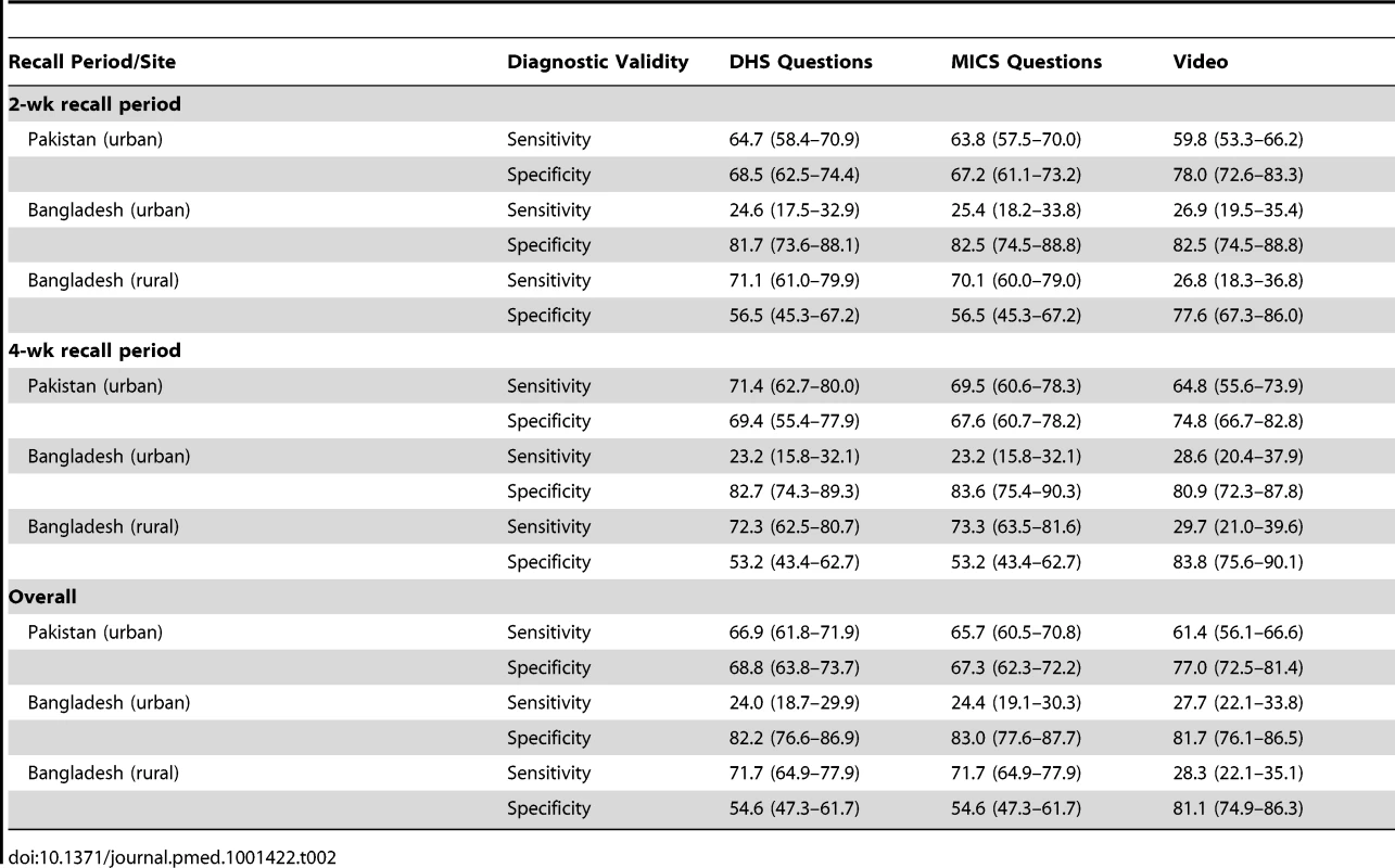 Discriminative power of DHS/MICS questions about suspected pneumonia and of video for identifying childhood pneumonia (based on 2-wk and 4-wk recall).