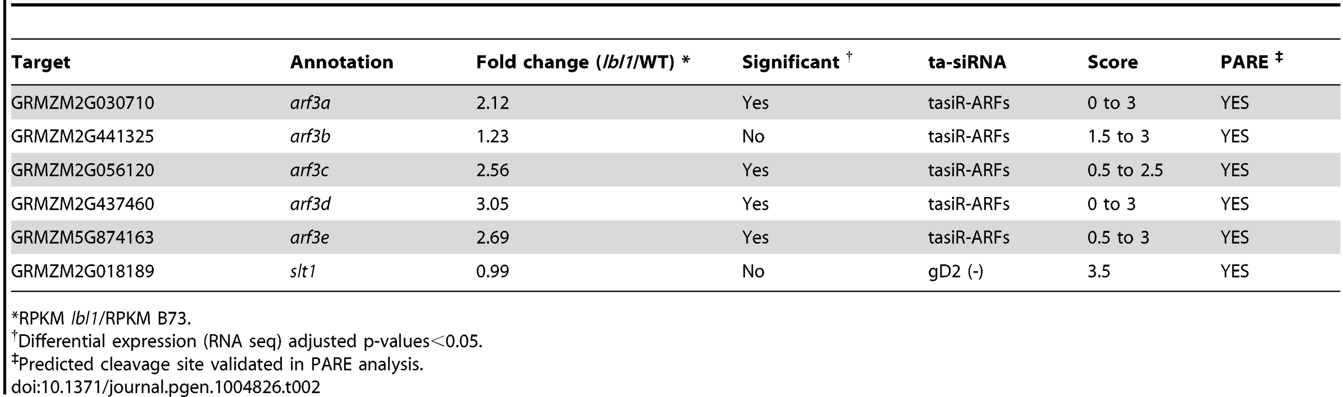 Validation of predicted targets.