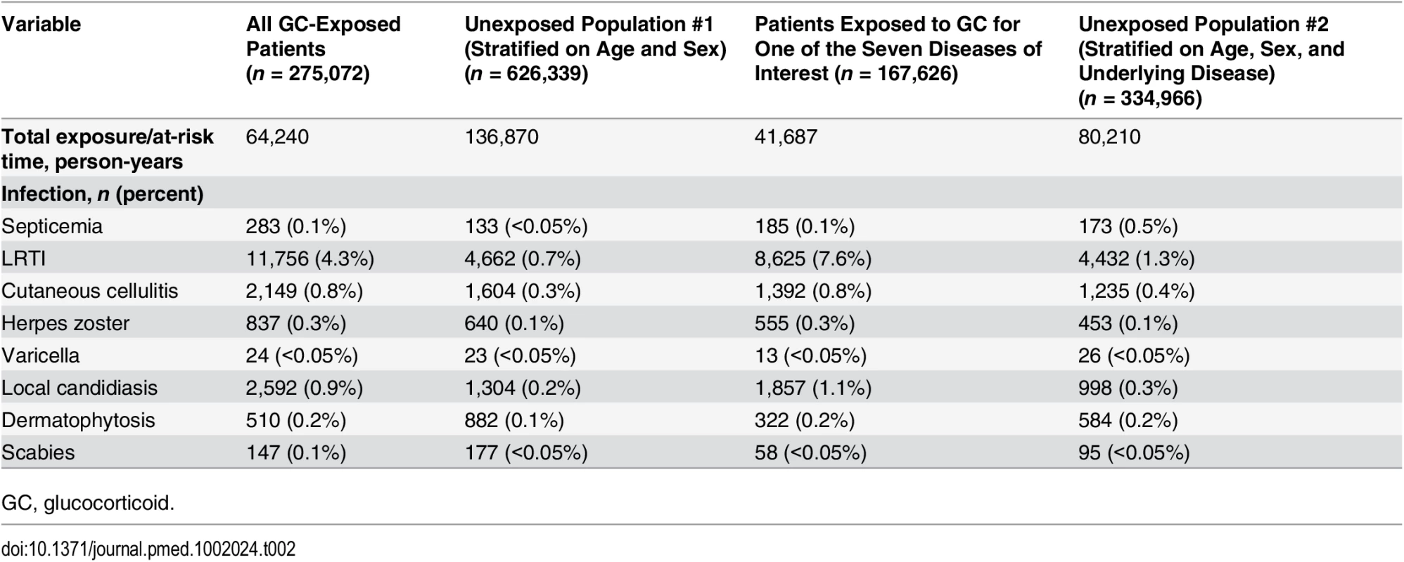 Infectious events recorded during the exposure/at-risk period.