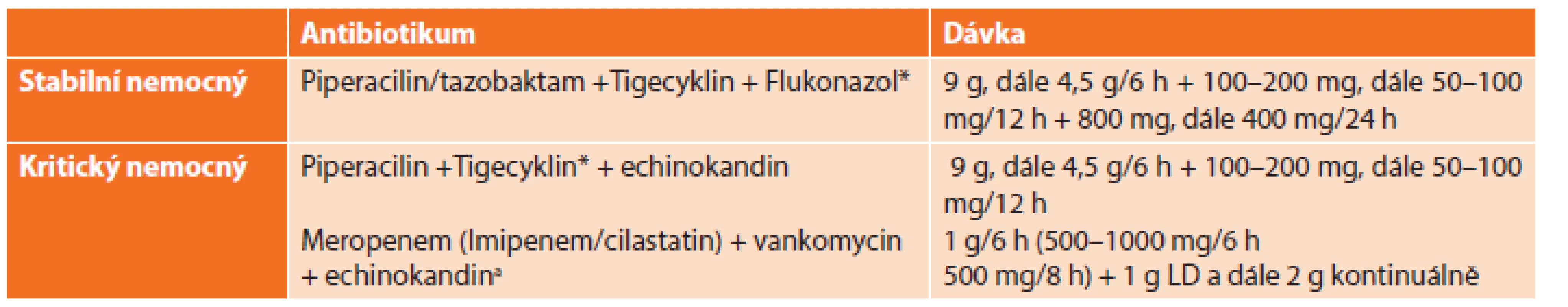 Antimikrobní režim doporučený WSES pro léčbu nozokomiálních nitrobřišních infekcí
Tab. 4: Antimicrobial regimen recommended by WSES for management of hospital-acquired intraabdominal infections