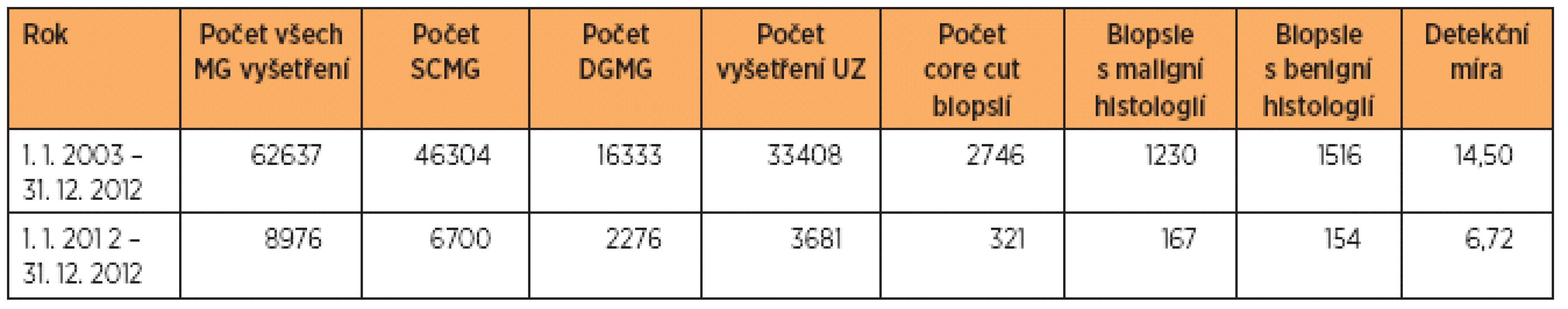 Přehled provedených vyšetření