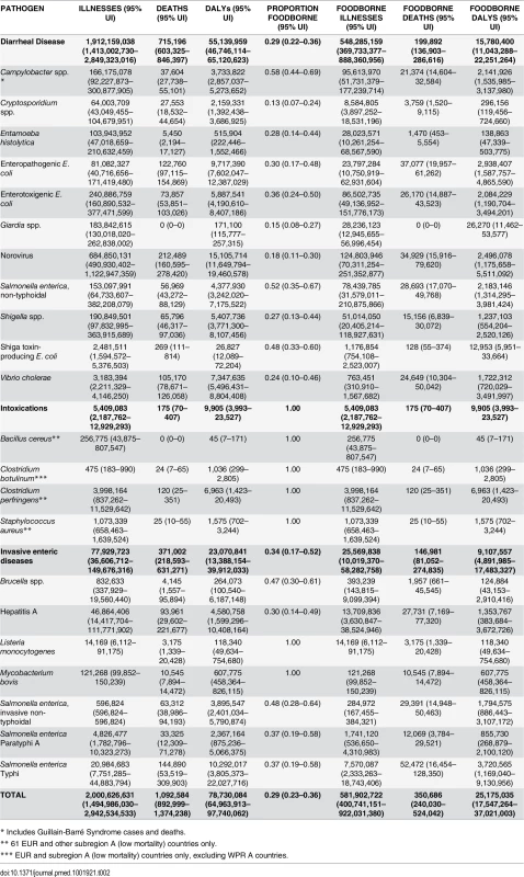 Median number of foodborne illnesses, deaths, and Disability Adjusted Life Years (DALYs), with 95% uncertainty intervals, 2010.