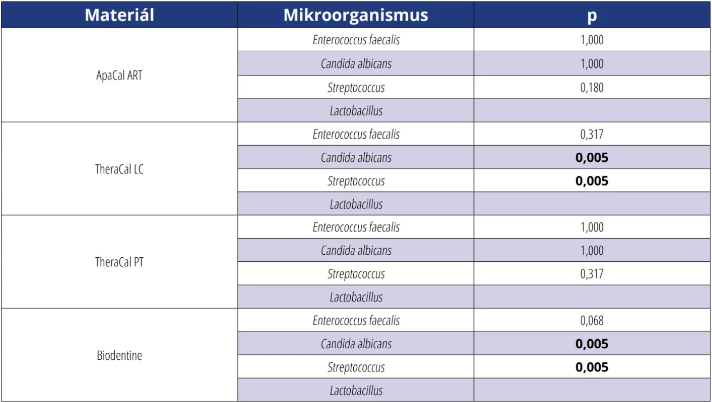 Srovnání velikosti inhibičních zón v závislosti na čase měření (po 24 a 48 h), v případě p < 0,05 označeno tučně. Tab. 6 Comparison of the inhibition zone sizes depending on the measurement time (after 24 and 48 h). Values with p < 0.05 are indicated in bold. Materiál 