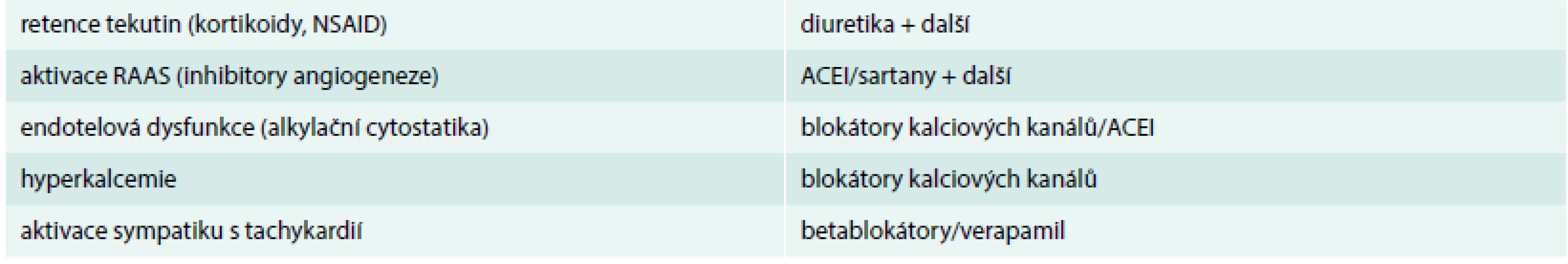 Volba antihypertenzní medikace dle předpokládané etiologie