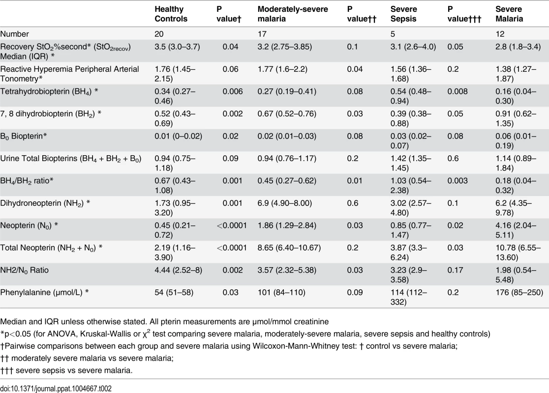 Microvascular reactivity, endothelial function and biopterin metabolite values among patient groups.