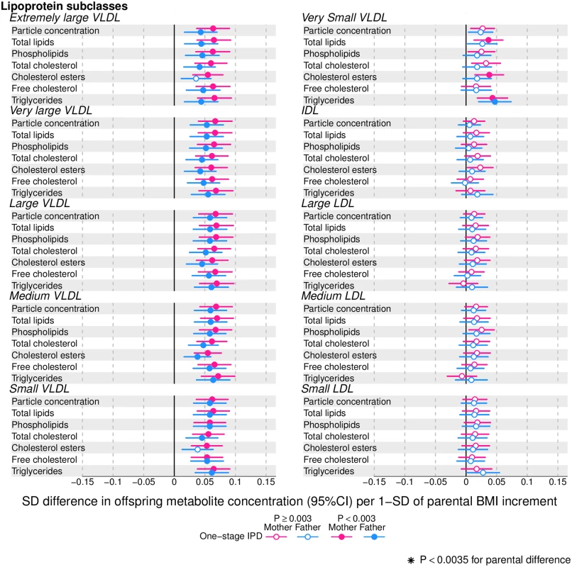 One-stage individual participant data meta-analysis.