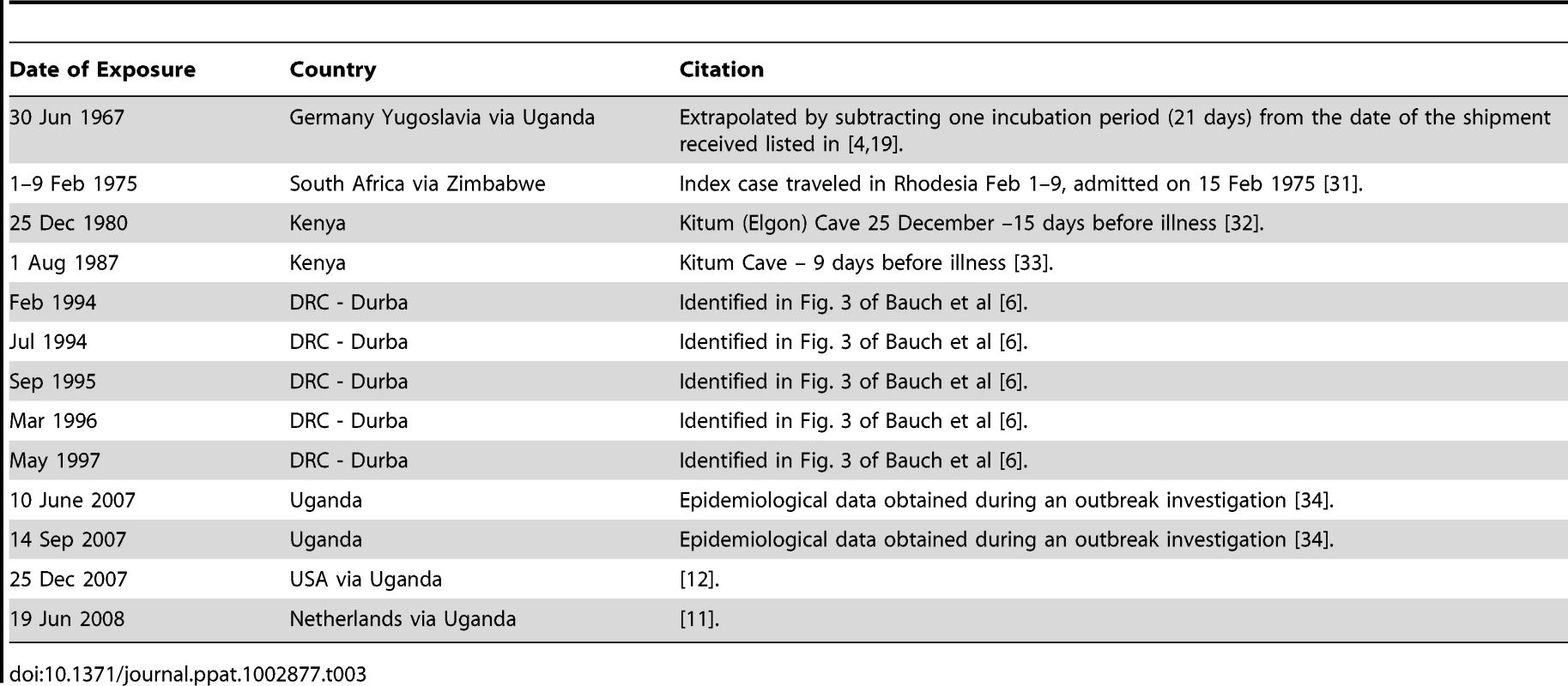 Historical Marburg spillover events with dates of initial exposure excluding the 2005 Angola outbreak because the initial exposure date was never identified.