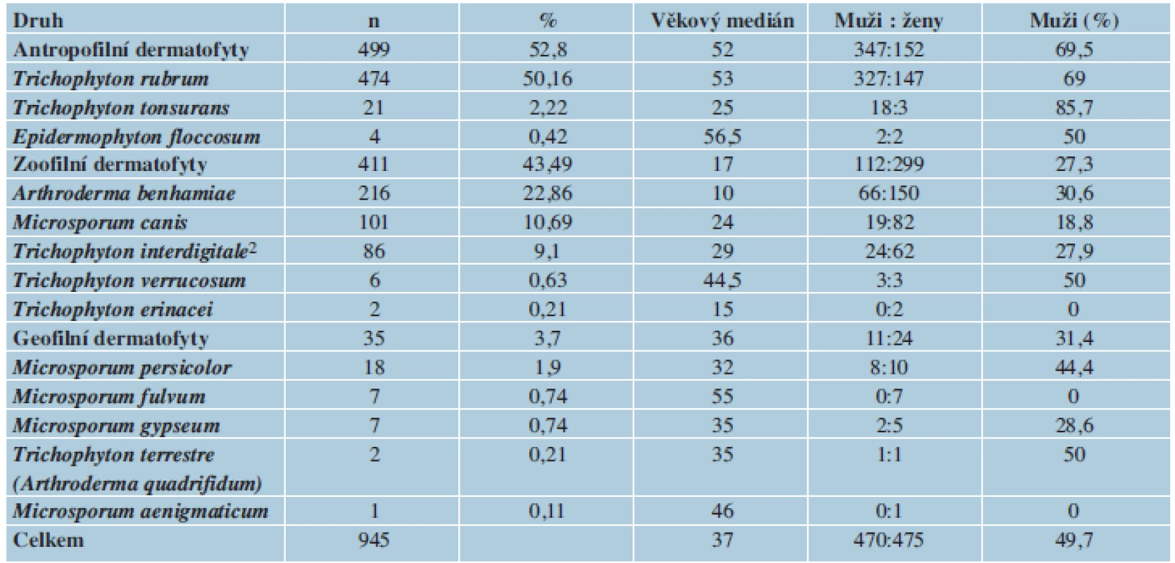 Původci tinea corporis<sup>1</sup> v ČR v období červenec 2011 až červen 2013