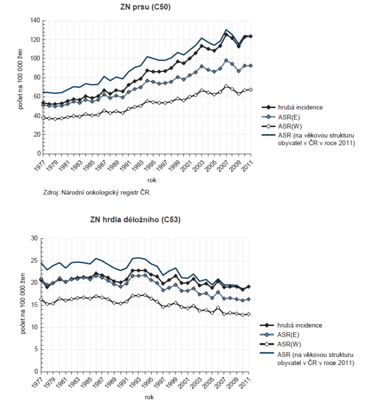 Věkově standardizovaná incidence preventabilních ZN – vývoj v čase.
