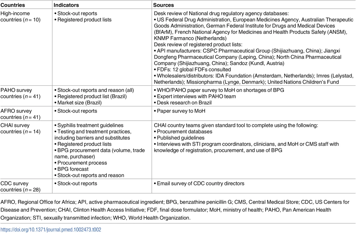 List of indicators and sources used in BPG country surveys.